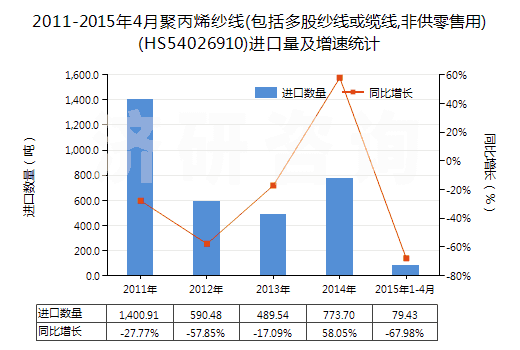 2011-2015年4月聚丙烯紗線(包括多股紗線或纜線,非供零售用)(HS54026910)進口量及增速統(tǒng)計